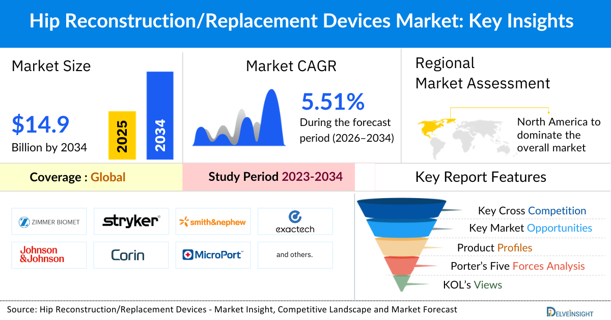 Hip Replacement Devices Market